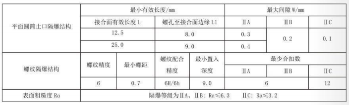 隔爆型热电偶、热电阻_http://www.yihaojishi.com_专用温度传感器_第5张