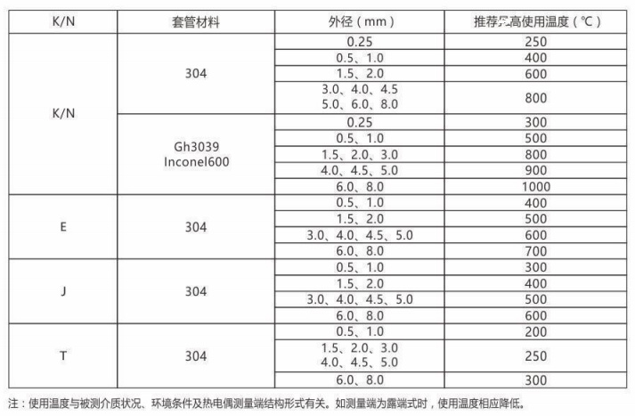 铠装热电偶/热电阻_http://www.yihaojishi.com_通用温度传感器_第2张