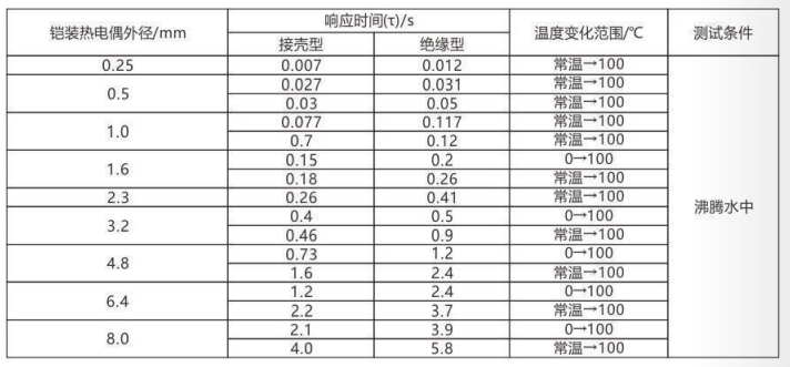 铠装热电偶/热电阻_http://www.yihaojishi.com_通用温度传感器_第5张